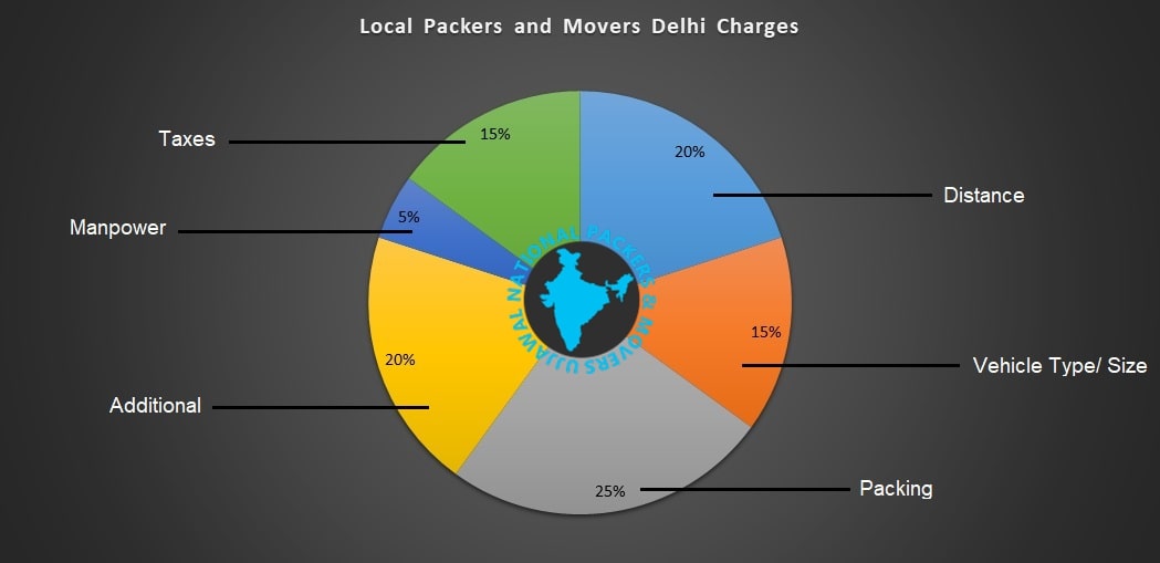 Local Packers and Movers Delhi Charges