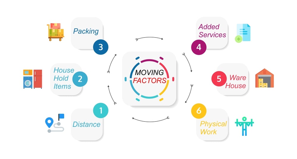 Packers and Movers Charges Packers and Movers Charges