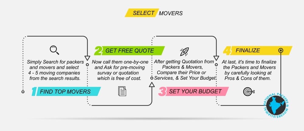 Packers and Movers Hiring Process Packers and Movers Hiring Process
